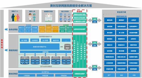 保障隱私，守護安全 構筑互聯網醫院數據安全新防線