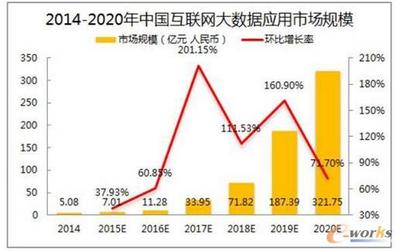 國內(nèi)互聯(lián)網(wǎng)大數(shù)據(jù)的發(fā)展現(xiàn)狀、應用與未來展望